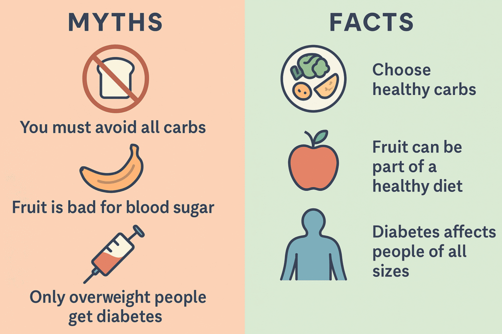 Flat-style infographic divided into two columns. On the left, under “Myths,” icons show bread, a banana, and a syringe with text saying “You must avoid all carbs,” “Fruit is bad for blood sugar,” and “Only overweight people get diabetes.” On the right, under “Facts,” icons show a balanced plate, an apple, and a human figure with text saying “Choose healthy carbs,” “Fruit can be part of a healthy diet,” and “Diabetes affects people of all sizes.”